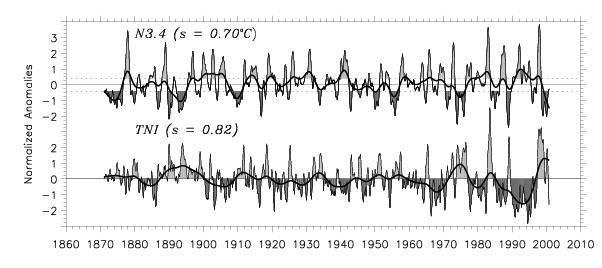 Fig. 1. Time series of SSTs from Niño 3.4 (N3.4 top), and TNI (bottom) from 1871 to 2. Both time series are normalized by the standard deviation s, as given.