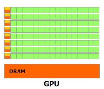 Core-level cache, common in CPU design, not present on the GPU.