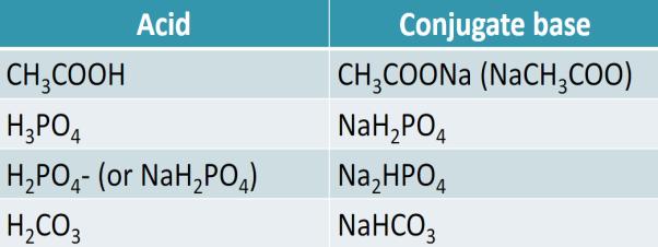 Buffers are solutions that resist changes in ph by changing reaction equilibrium. They are composed of mixtures of a weak acid and a roughly equal concentration of its conjugate base.