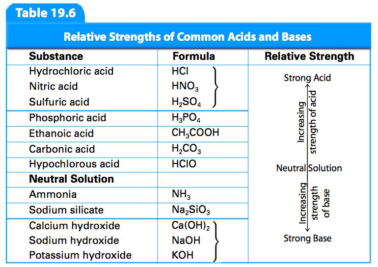 Weak Acids = ionize only slightly in water.