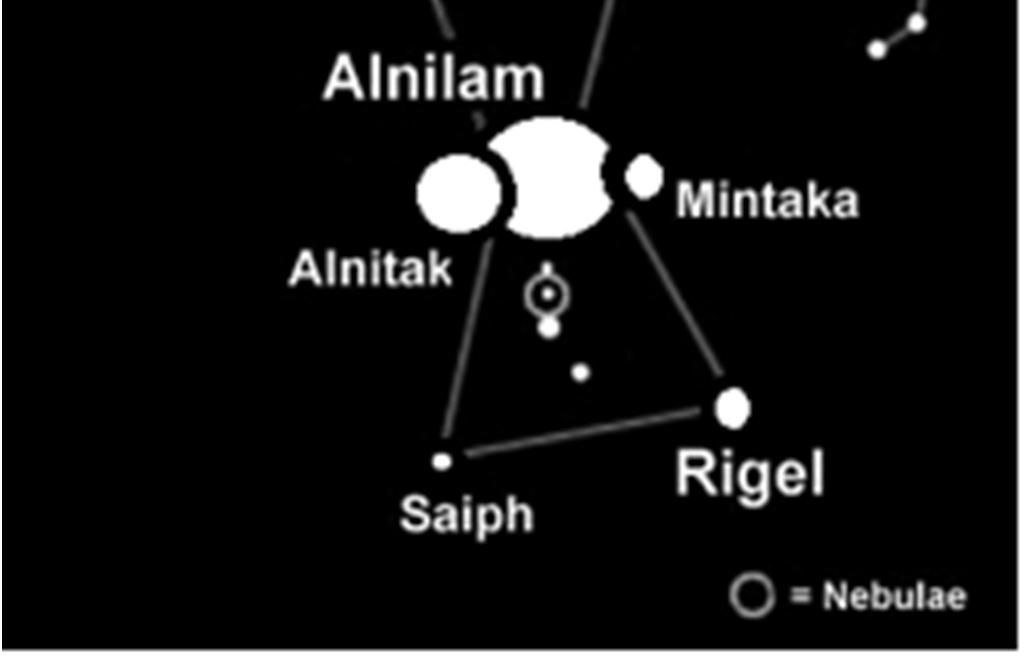 Students should hypothesize that Alnilam is the furthest from the earth. Alnilam releases the most light, but it does not appear as the brightest star in the constellation.