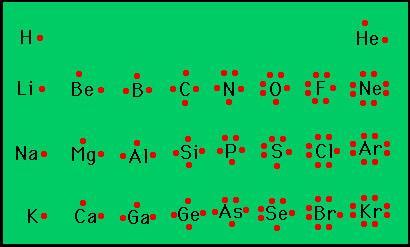 Electron-Dot Symbols (Lewis) Definition: convenient representations of the valence electrons ns 1 ns 2 ns 2 np 2 ns 2 np 4 ns 2 np 6 ns 2 np 1 ns 2 np 3 ns