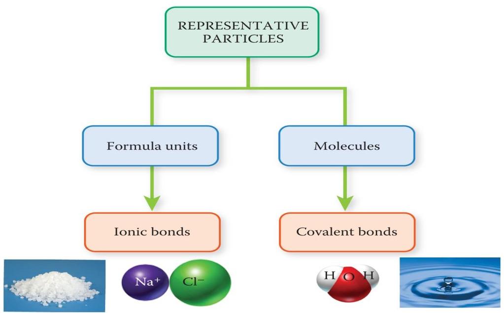 Types of Bonds Octet Rule: Atoms bond in such a way that each atom acquires eight electrons in its outer shell. There are two ways in which an atom may achieve an octet: 1.