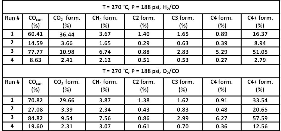 was switched back to H 2/CO. The ratios of methane formation of run 1 to 4 were smaller than one. Table 3.