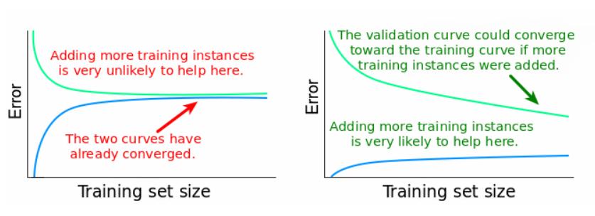 Learning curves Plot performance as a function of training size Assess impact of fewer data on performance Ex: MSE0 - MSE (regression) or 1-Err (classification) Few
