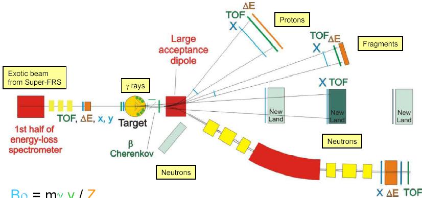 Research with Relativistic Radioactive Beams The Physics: Nuclear structure far off