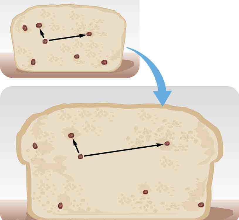 Expanding Space Analogy: A Raisin bread where the