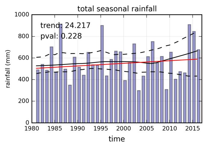 Figure 6: Time series and trend in
