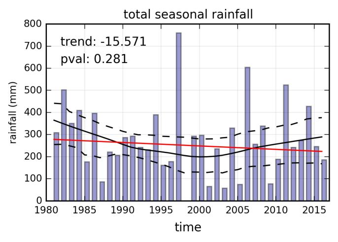 Figure 7: Time series and trend in