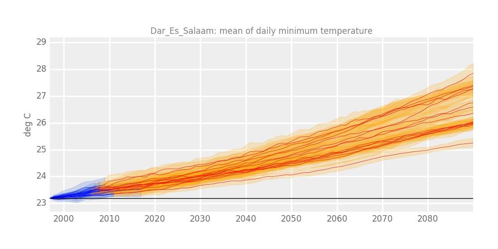 25 Figure 15: CMIP5 projected changes in annual mean daily minimum temperature under the RCP 8.5 concentration pathway for Dar es Salaam.
