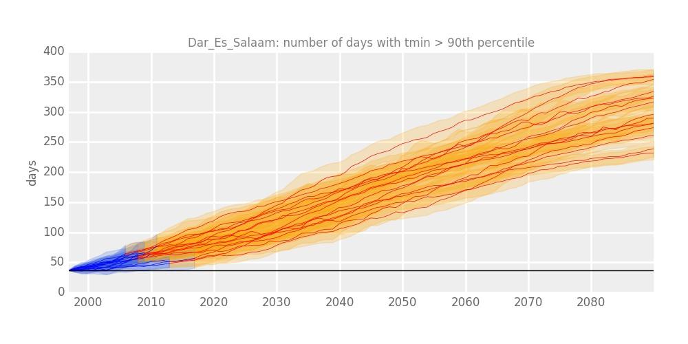 26 Figure 17: CMIP5 projected changes in annual hot nights (daily minimum temperature > 24 C) under the RCP 8.5 concentration pathway for Dar es Salaam.