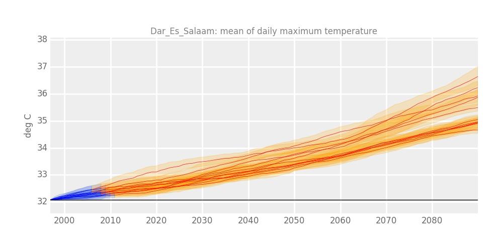 29 Figure 22: Statistically downscaled projected changes in annual mean daily maximum temperature under the RCP 8.5 concentration pathway for Dar es Salaam.