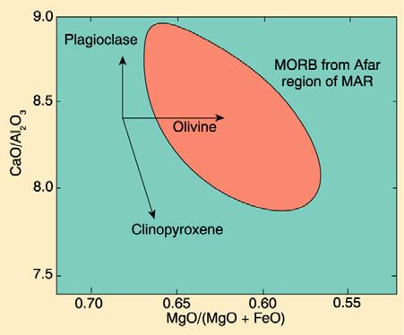 Figure 1 29 4. Figure 1 was used to explain what observed trend in the evolution of a basaltic magma from the AMAR region? How does it explain this trend?