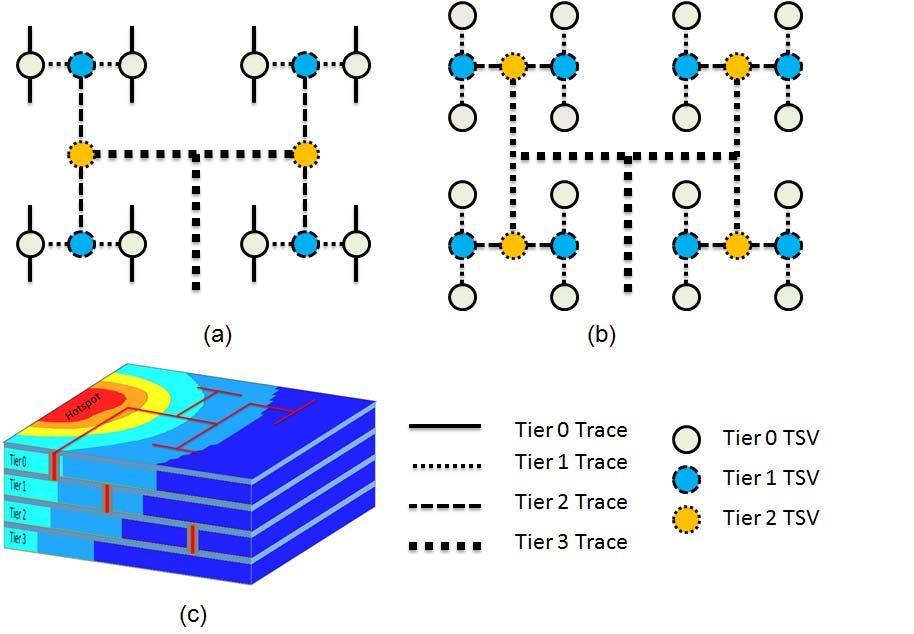 Thermal-reliable 3D Clock-tree Synthesis Considering Nonlinear Electrical-thermal-coupled TSV Model Yang Shang, Chun Zhang, Hao Yu, Chuan Seng Tan Xin Zhao, Sung Kyu Lim School of Electrical and