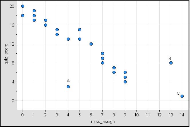 The graph displays a scatterplot for the number of missing assignments and a student's score on the quiz.