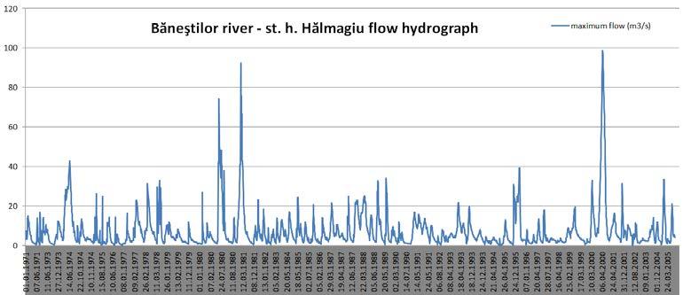 In Băneştilor hydrographic basin was great floods in years: 1879, 1887, 1925, 1970, 1981 and 2000 (Fig. 2). 3.