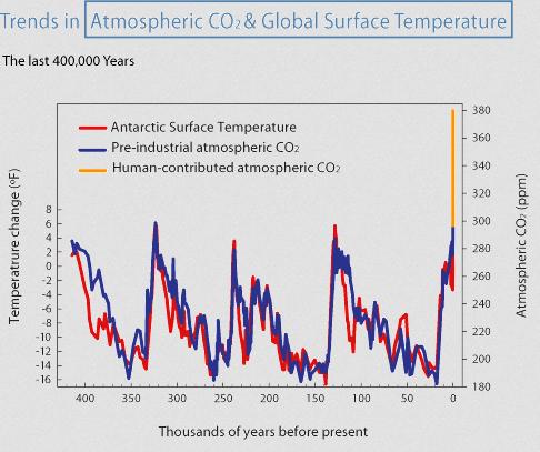 Temperature change ( 0 F) Carbon Dioxide (ppm) Correlation between Temperature and