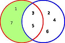 Difference The difference of sets A and B denoted by A B, is