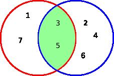 Intersection The intersection of sets A and B, denoted by A B, is the set that