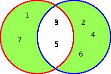 Symmetric Difference The symmetric difference of sets A and B denoted by A B, is the