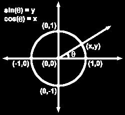 If a point on the unit circle is on the terminal side of an angle in standard position, then the sine of such an angle is simply the