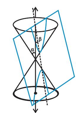 hyperbola. Hyperbola The plane cuts both parts of the cone.