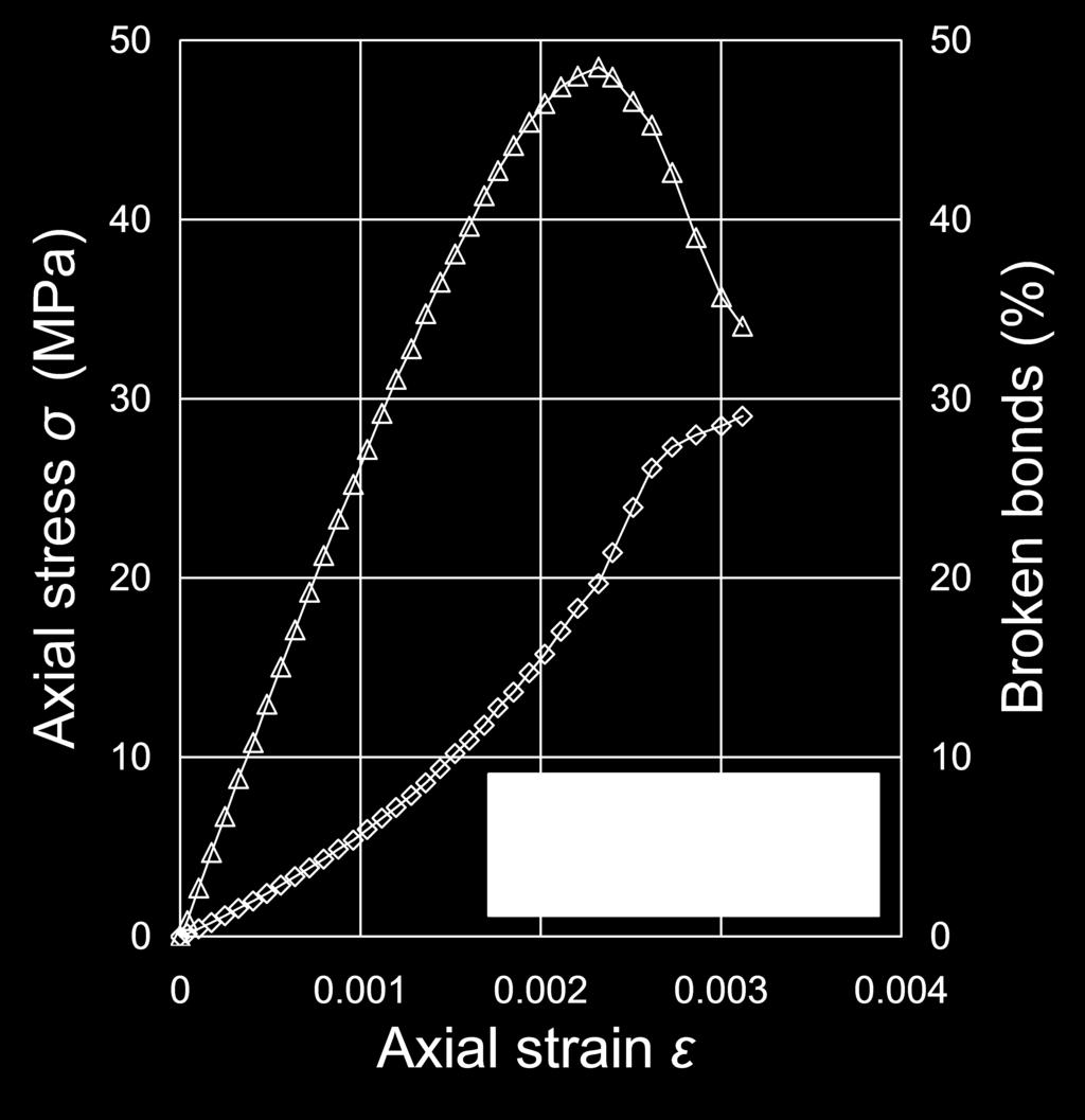 1, as well as show how to plot some additional properties of interest such as the progression of broken bonds. FIGURE 5.1: Axial stress and broken bonds against axial strain 5.