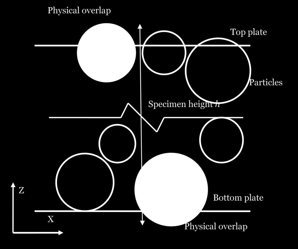5. EXAMPLE RESULTS AND ANALYSIS where F T and F B are the total compressive forces acting on the top and bottom loading plates respectively and d g is the diameter of either loading plate in contact