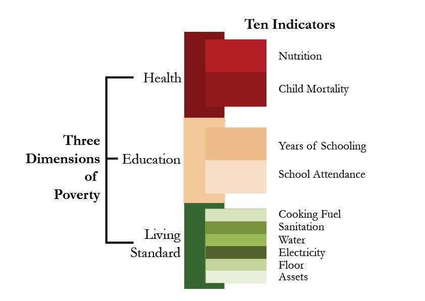 Multidimensional Poverty Index- MPI The global Multidimensional Poverty Index (MPI) is an international measure of acute poverty covering over 100 developing countries developed by OPHI and the
