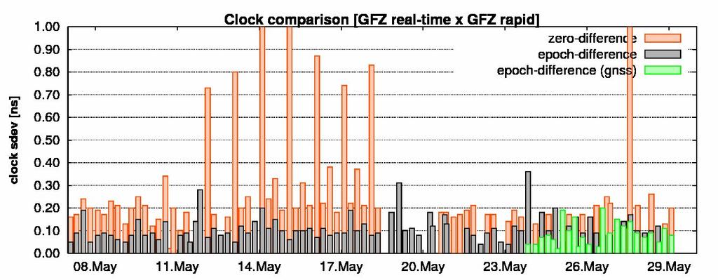15 Real-time clocks comparison Epoch-difference stddev