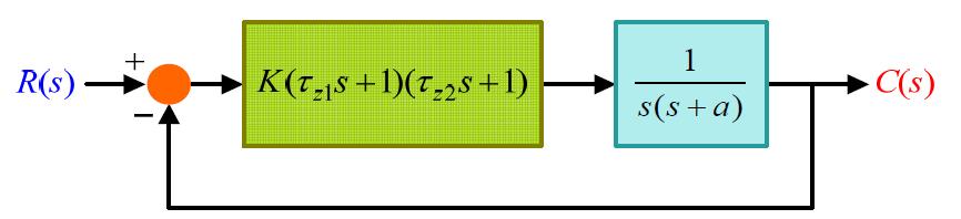 Adding Zero Adding zero to oen loo tranfer function Y Add two: τ z 0,