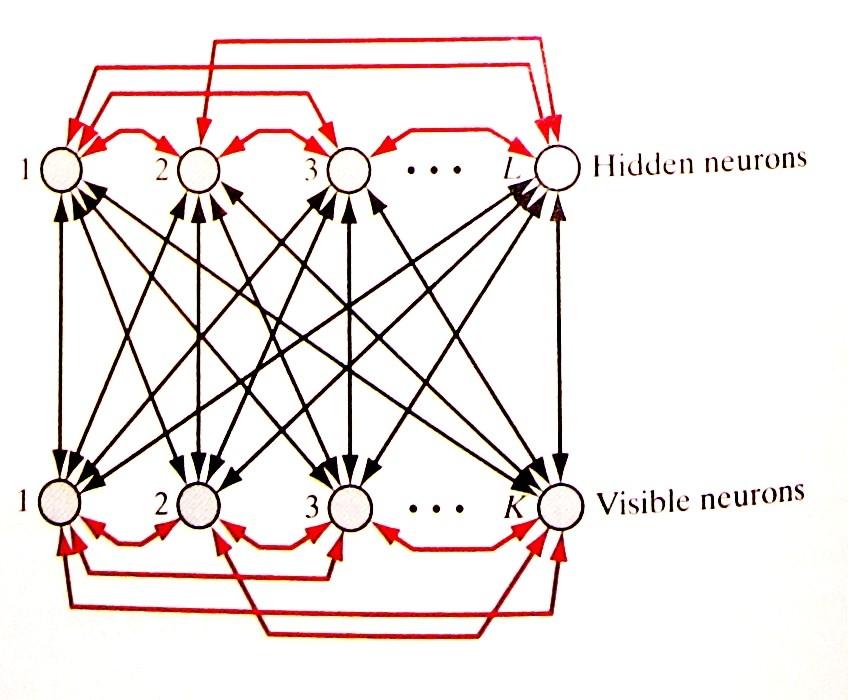 Boltzmann Machine Boltzmann Machine: Energy Network state: x from random variable X. w ij w ji and w ii 0.
