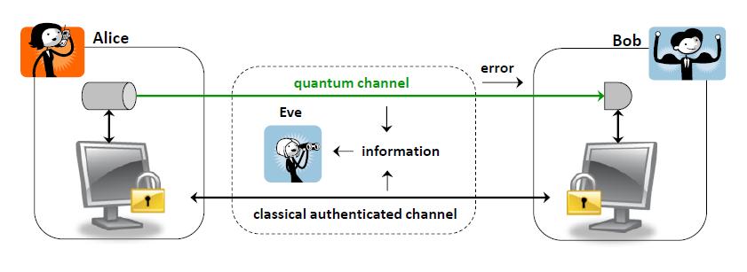 What is Quantum communications? Quantum cryptography (in particular) is defined as the science of exploiting quantum mechanical properties to perform cryptographic tasks (e.g., to encrypt/decrypt messages).