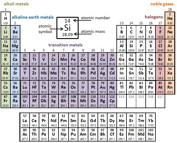 3. Most of the metals on the periodic table are located I, II, and III I and II