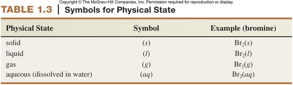 Symbols Used in Chemistry Symbols for physical states are found in parenthesis by the