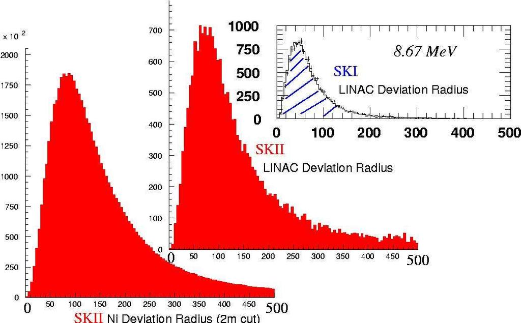 SKII resolution in low energy region SKII detector resolution