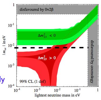 Goals for Next Phase One wants to reach mββ ~10meV ~30 lower than the current best limit, ie value of τ1/2 1000 times higher Current targets ~ 10kg Currently (finite
