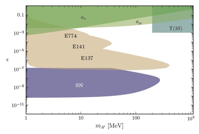 Dark force coupled via kinetic mixing Holdom (1984); Pospelov et al (2007); Arkani-Hamed et al (2009) SIDM region ε γ Beam dump experiments Direct searches