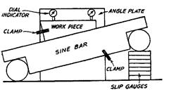 Before checking the unknown angle of the specimen, the angle of the given specimen is found approximately by bevel protector. Then the sine bar is set at angle of and clamped on the angle plate.