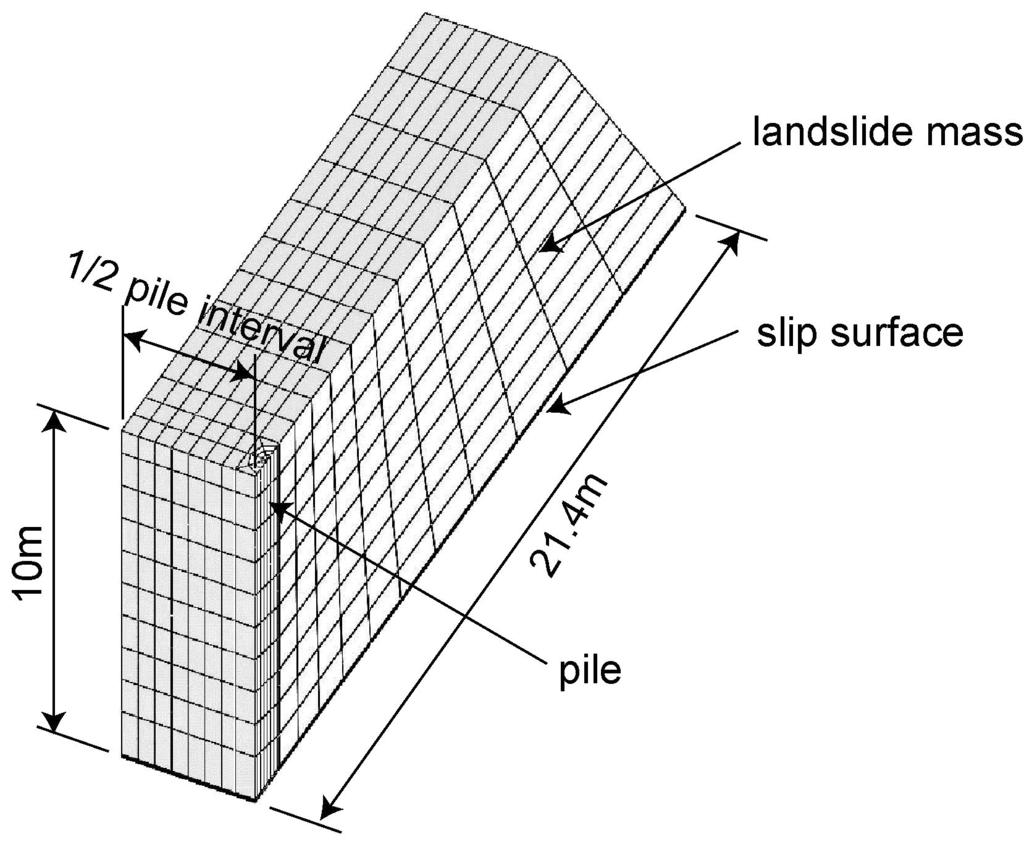 Landslide mass was modeled as elasto-viscoplastic material based on the visoplastic flow rule described by Owen and Hinton (1980), where Mohr-Coulomb criterion and Drucker-Prager model were the yield
