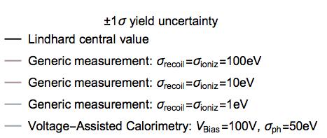 Taming the low energy divergence Comparing the ±1σ yield uncertainty bands for a generic" yield measurement with σrecoil = σioniz vs a Voltage-Assisted Calorimetric measurement (HV detector)