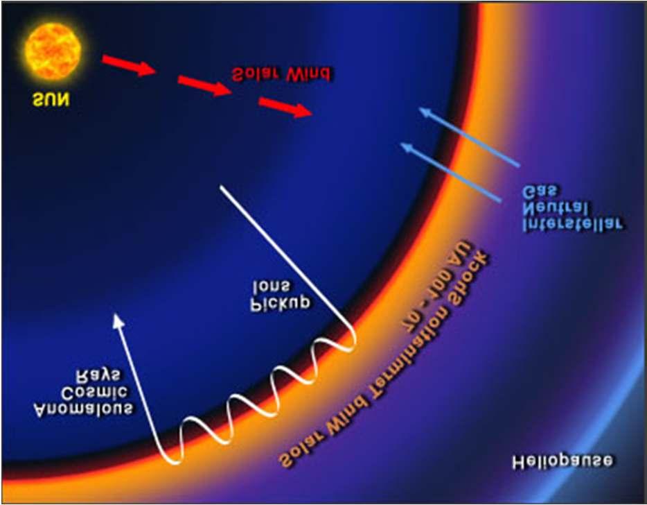 Source of Anomalous Cosmic Rays Several proposed theories: Voyager-1 revealed that anomalous cosmic rays are not peaked at the termination shock.