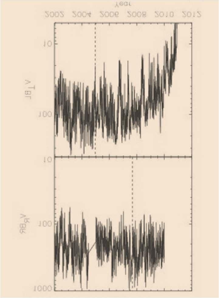 Conservation of magnetic flux: B T V R R = constant Voyager 1