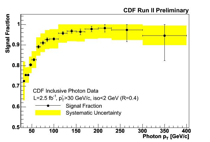 Photon Purity The signal fraction goes