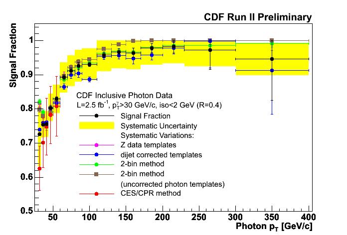 s: photon purity 2-bin separation at 2 GeV does not have enough resolution for the two first bins Residual bkg in the
