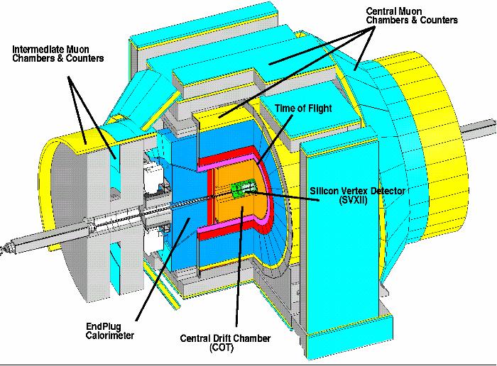 The detector is a multipurpose particle detector Cylindrical, constructed as an onion around the nominal interaction point Silicon Vertex