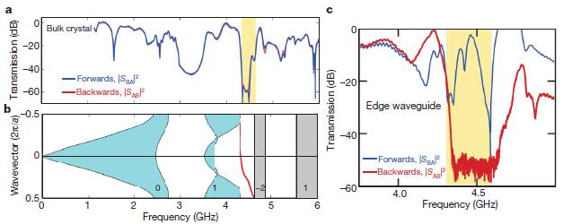 gapped systems Quantum Hall effect