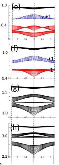 Magnonic crystals: calculation of spin-wave bands H=0 H=0.47H c H=1.01H c H=1.