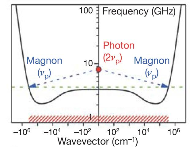 Magnetostatic modes in ferromagnetic films (e.g. in YIG) MSBVW