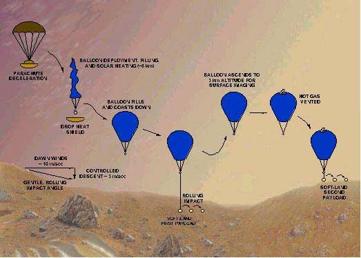 Figure 6: Solar Balloon Deployment 2.3.